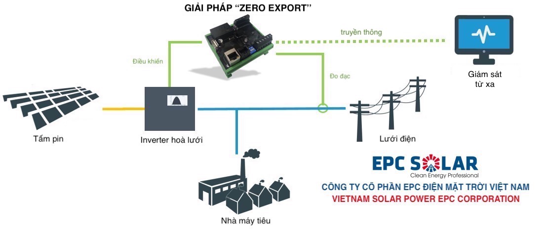 Giải pháp Zero export